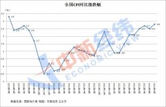 31省份9月CPI同比均为上涨 海南