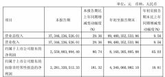 长城汽车第三季度营业收入约