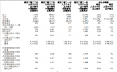 联想集团第二季度营收1