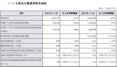 兰州银行三季度营收滑超8％