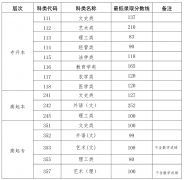 2022年海南省成人高考录取分数