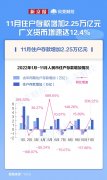 11月住户存款增加2.25万亿