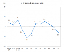 11月份社会消费品零售总额下