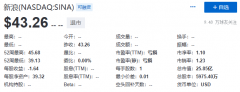 微博拟以15亿元收购新浪网全