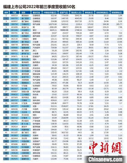 福建上市公司2022年前三季度营收前50名。　《闽商》杂志社 供图