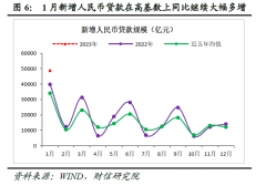 1月信贷创天量新高，但地产恢