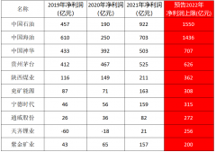 中石油中海油2022年盈利合计