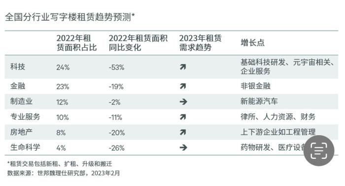 机构报告：2023年中国商业地产市场表现有望大幅提振投资额将同比增长15%-20%