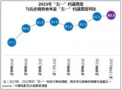 2023年“五一”档调查结果显示