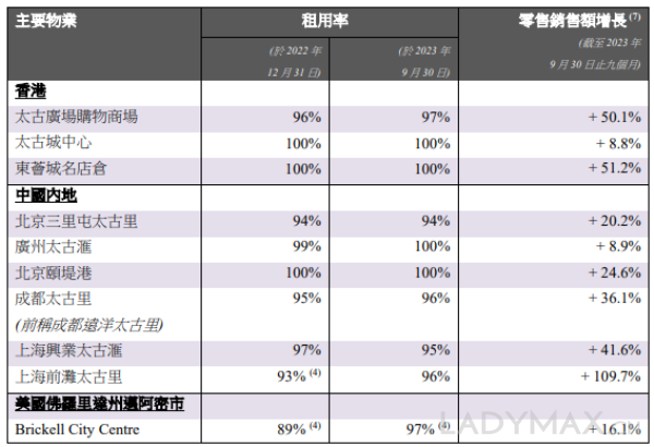 奢侈品消费遇冷，广州太古汇前三季度零售额增长放缓至9%