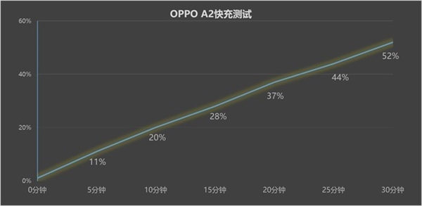 512GB大存储迈入千元时代！OPPO A2上手