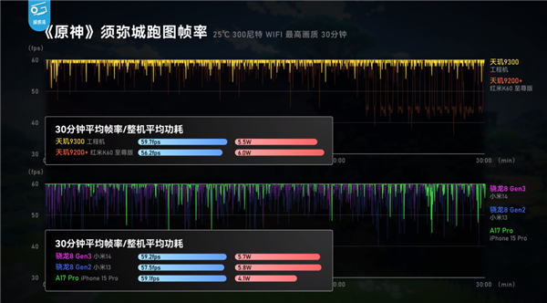 用上全大核的天玑9300：捅破安卓旗舰天花板！