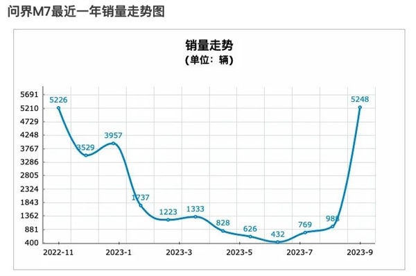 问界一口气砸了10个亿！竟然是因为车卖太多了