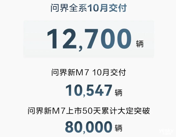 问界一口气砸了10个亿！竟然是因为车卖太多了