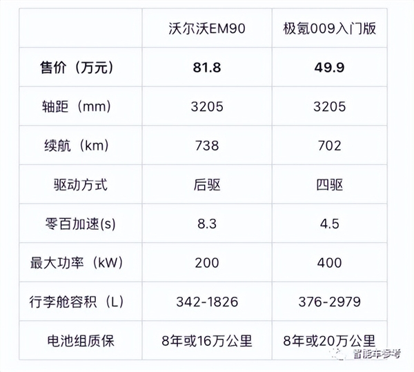 81.8万沃尔沃首款MPV开卖！纯电6座 被指换壳极氪009溢价30万