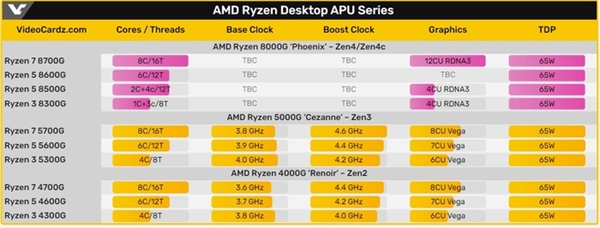 AMD 2024年首个大招！锐龙8000G系列APU来了