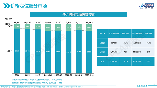 越来越多人买30万元以上高端汽车 今年销量暴涨30% 专家：收入分化明显