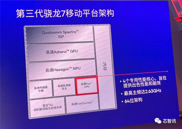 高通发布第三代骁龙7：GPU性能大涨50%、配备骁龙8系同款三ISP