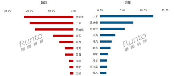 智能门锁逆势大涨：小米双11销量第一 2000元内无敌手