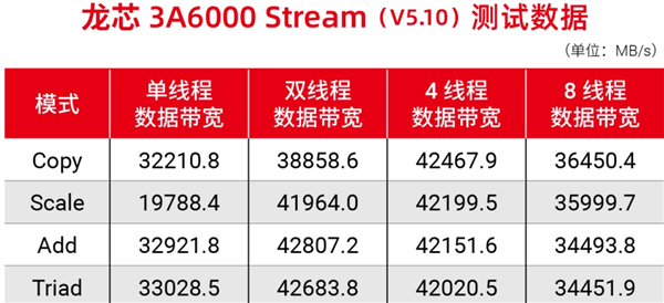 国产CPU里程碑！龙芯3A6000来了 有10几家厂商要采用：性能媲美10代酷睿