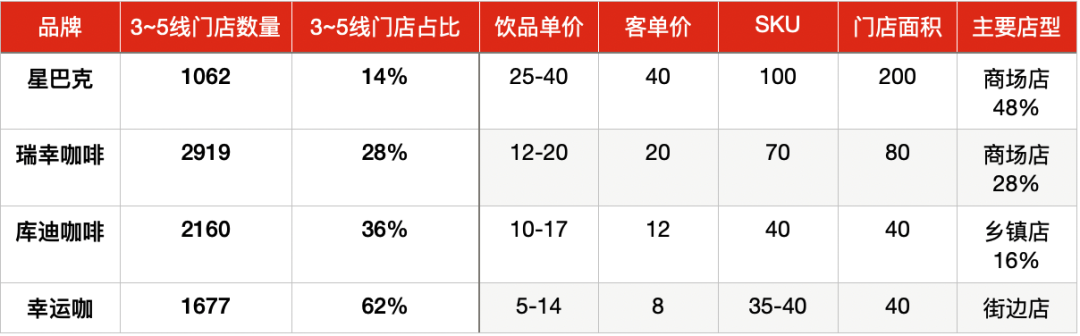 谁在县城喝35元一杯的星巴克？｜商业Friday