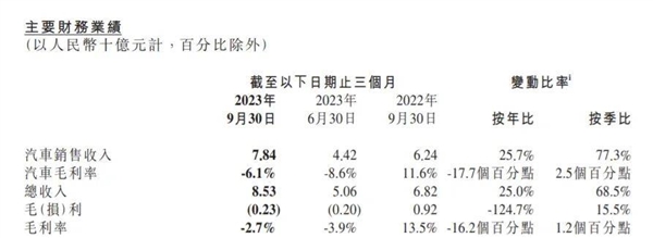  打完价格战 车企竟然更有钱了