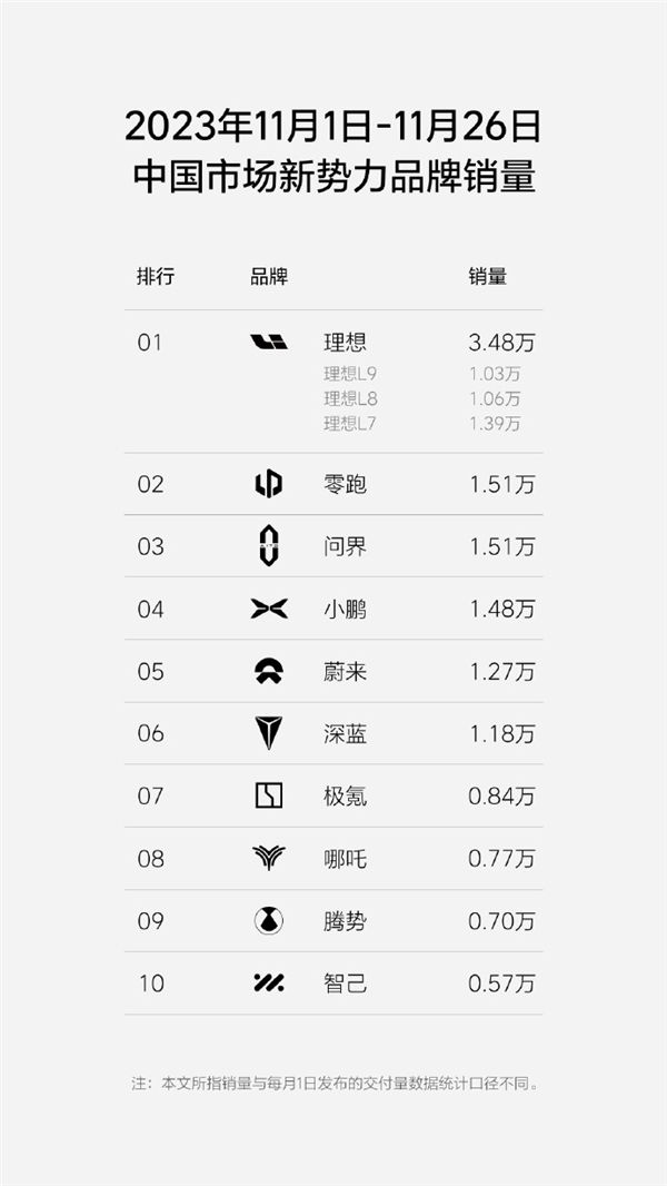 问界卖疯了！11月销量已破1.5万 超小鹏、蔚来