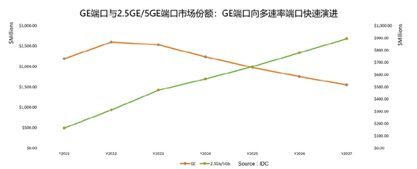 华为科普2.5GE端口为啥会流行：千兆不足 万兆太贵