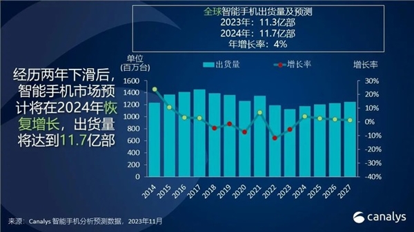 全球智能手机出货量经历暴跌后 终于有复苏迹象了