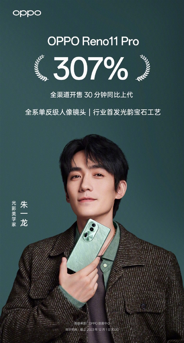 OPPO Reno11 Pro首销战报：30分钟大增307%！