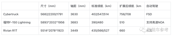 43万元 马斯克亲自交付赛博皮卡 加速秒掉保时捷