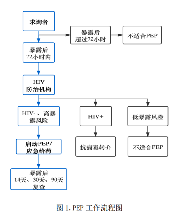 “后悔药”不是万能药：一文读懂艾滋病阻断药