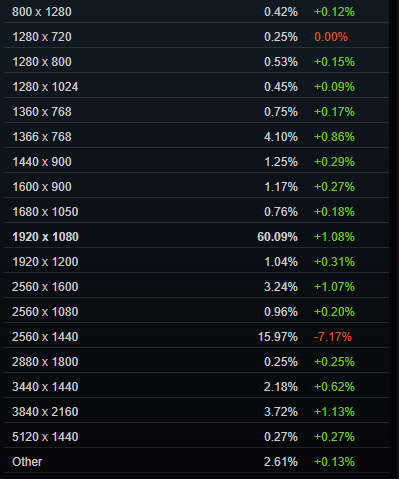 Steam最新11月硬件调查：RTX 3060稳居榜首 英伟达霸榜前10