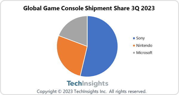 Q3全球游戏机市场份额：索尼独占54%超任天堂和微软总和