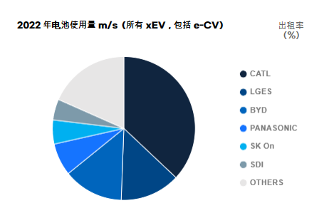 宁德时代独占1/3！全球动力电池装车量公布