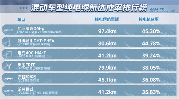 懂车帝实测插混车型冬季续航：比亚迪封神 前五独占三席