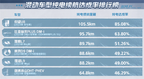 懂车帝实测插混车型冬季续航：比亚迪封神 前五独占三席