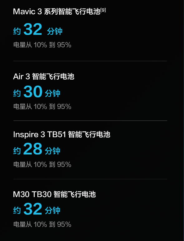 大疆发布户外电源：内含1度电 2200W+双140W输出