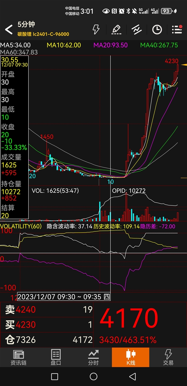 碳酸锂连续两天2涨停 回归10万元以上 有期权罕见飙升400倍！