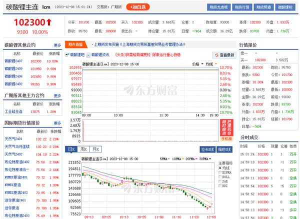 碳酸锂连续两天2涨停 回归10万元以上 有期权罕见飙升400倍！