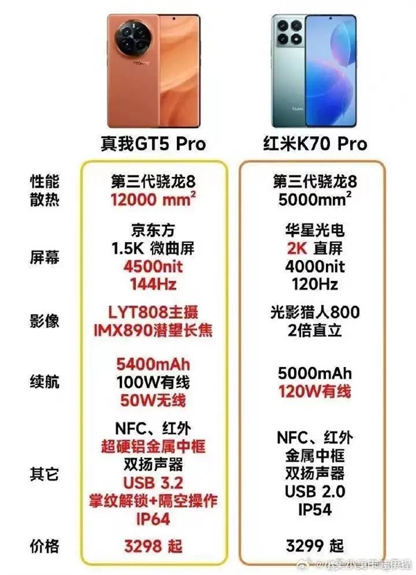 3298元的真我GT5 Pro 怕是把友商全整不会了。。。