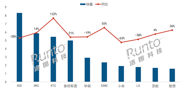 电竞显示器最新线上销量榜出炉：KTC逆袭泰坦军团、联想挤下三星