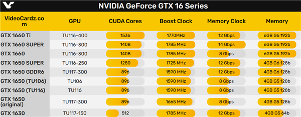 GTX 16系列全线停产！永别了GTX 永别了千元卡