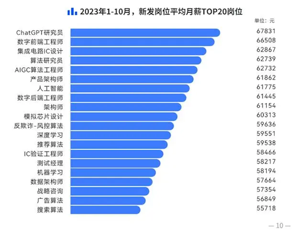 AI人才供不应求 ChatGPT研究员平均月薪6.7万元