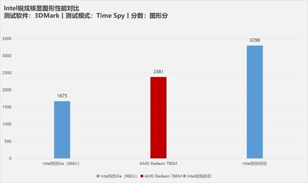 英特尔锐炫核显图形性能翻倍！轻薄本迈过3A游戏门槛