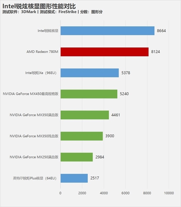 英特尔锐炫核显图形性能翻倍！轻薄本迈过3A游戏门槛