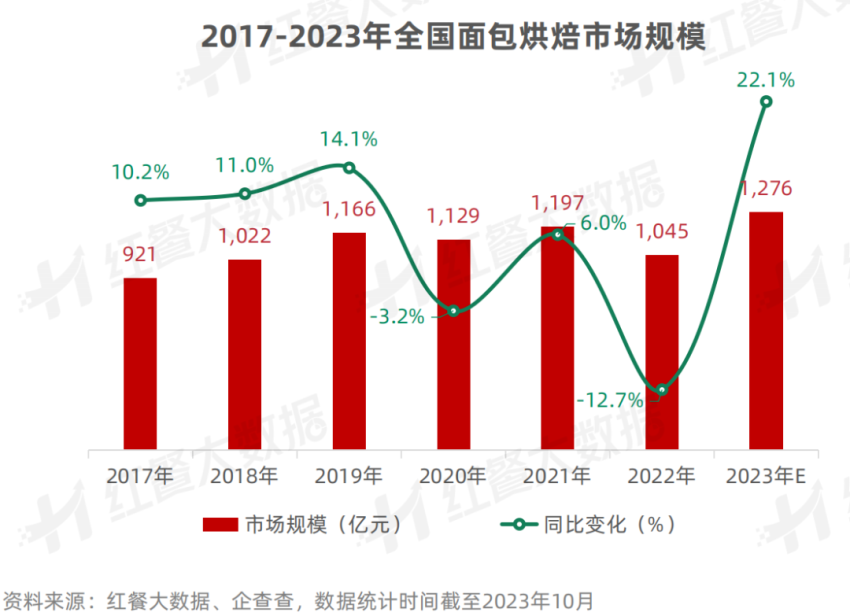 2023年烘焙赛道“洗牌”加速！