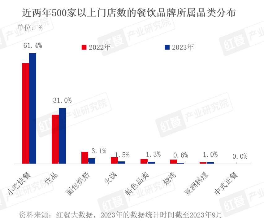 2023年烘焙赛道“洗牌”加速！