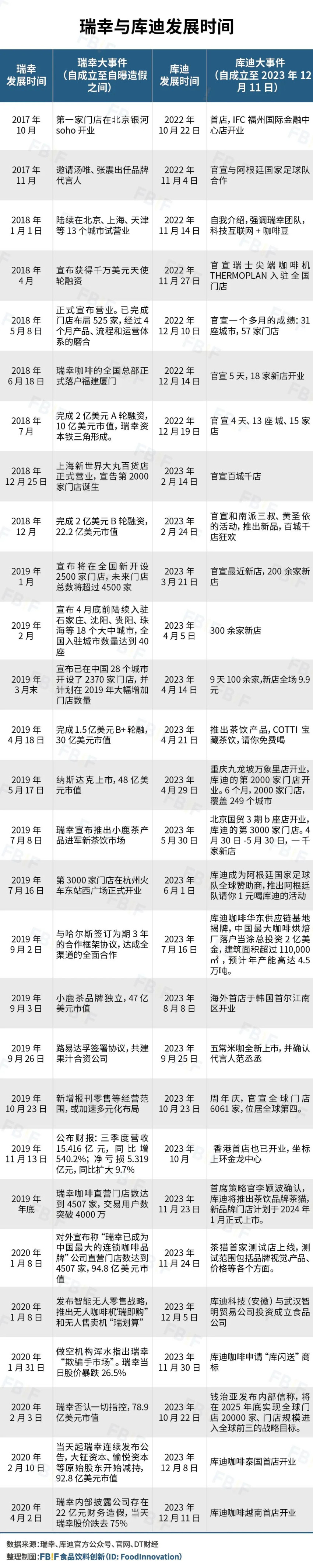 陆正耀复制瑞幸，进度已完成59%