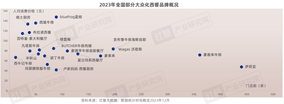 《西餐发展报告2023》发布：全国在营门店数近9万家，2023年市场规模达756亿元